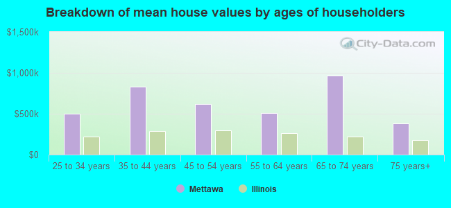 Breakdown of mean house values by ages of householders