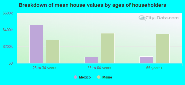 Breakdown of mean house values by ages of householders