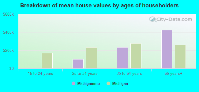 Breakdown of mean house values by ages of householders