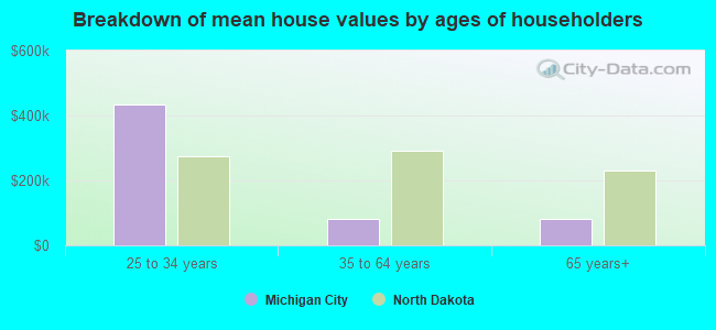 Breakdown of mean house values by ages of householders