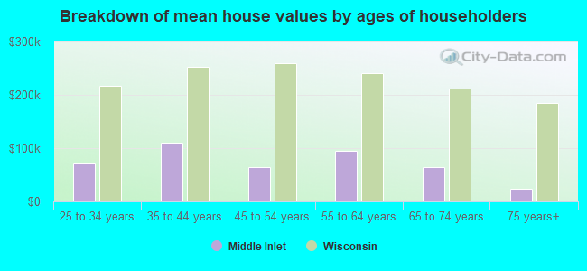 Breakdown of mean house values by ages of householders