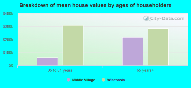 Breakdown of mean house values by ages of householders