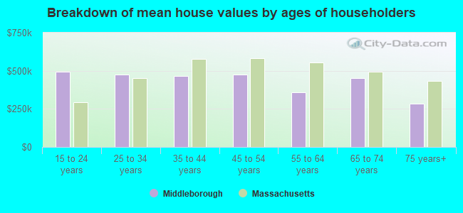 Breakdown of mean house values by ages of householders