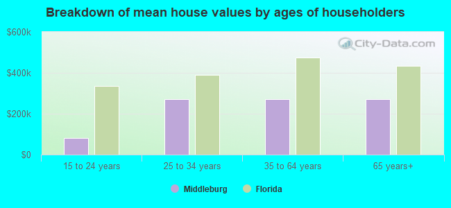 Breakdown of mean house values by ages of householders