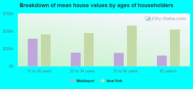 Breakdown of mean house values by ages of householders