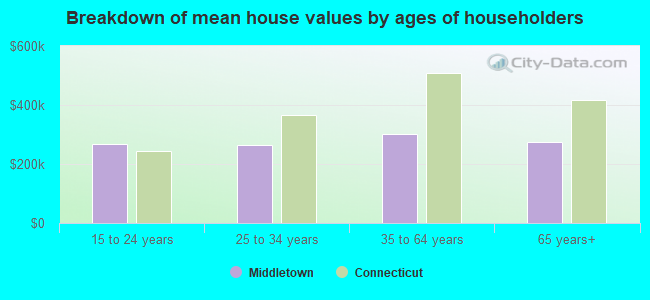 Breakdown of mean house values by ages of householders