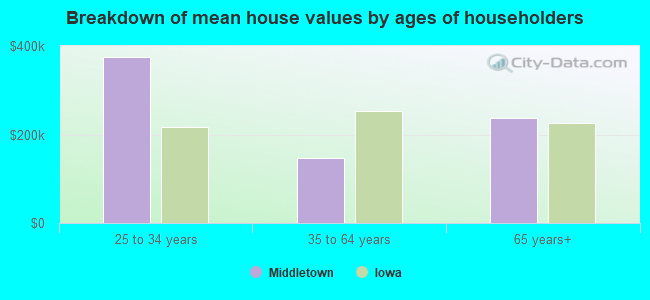 Breakdown of mean house values by ages of householders