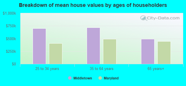 Breakdown of mean house values by ages of householders