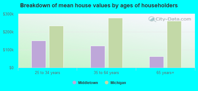 Breakdown of mean house values by ages of householders