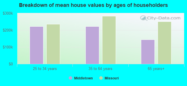 Breakdown of mean house values by ages of householders