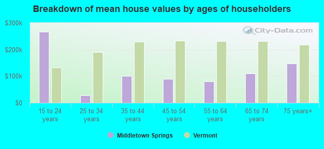 Breakdown of mean house values by ages of householders