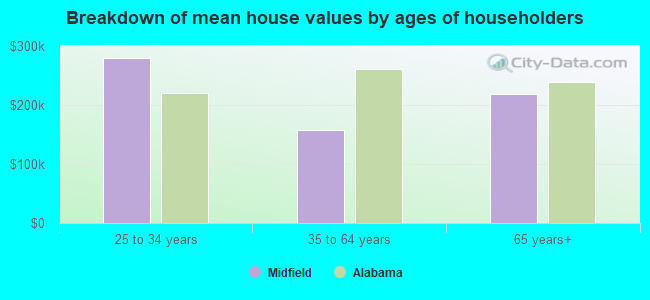 Breakdown of mean house values by ages of householders