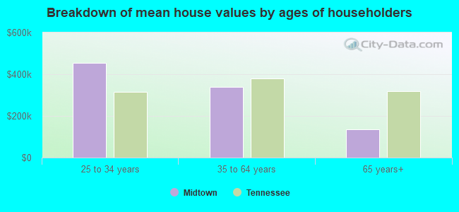 Breakdown of mean house values by ages of householders