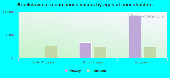 Breakdown of mean house values by ages of householders