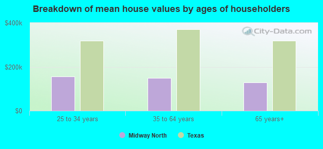 Breakdown of mean house values by ages of householders