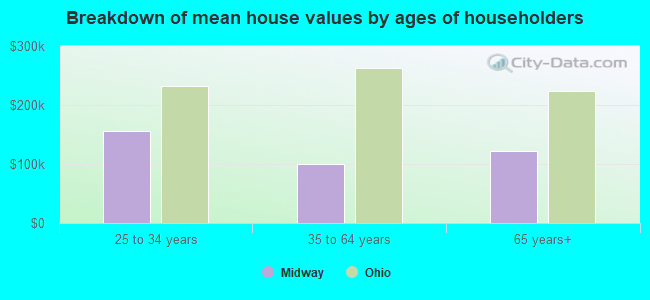 Breakdown of mean house values by ages of householders