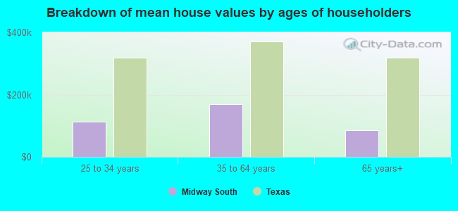 Breakdown of mean house values by ages of householders