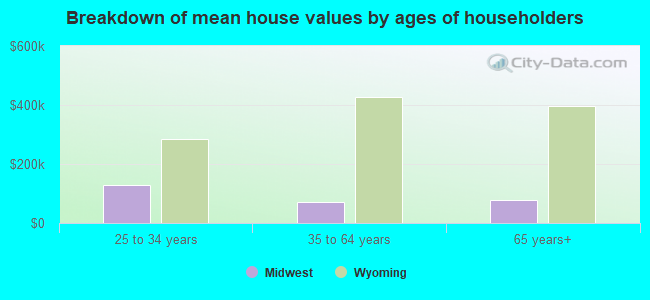 Breakdown of mean house values by ages of householders