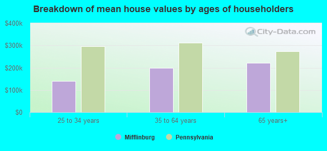 Breakdown of mean house values by ages of householders