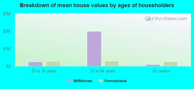 Breakdown of mean house values by ages of householders