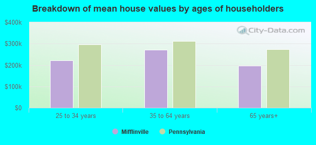 Breakdown of mean house values by ages of householders