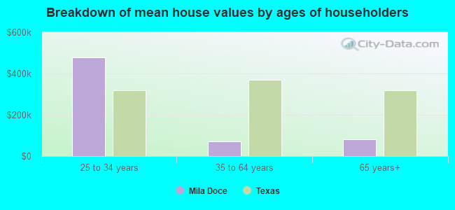 Breakdown of mean house values by ages of householders