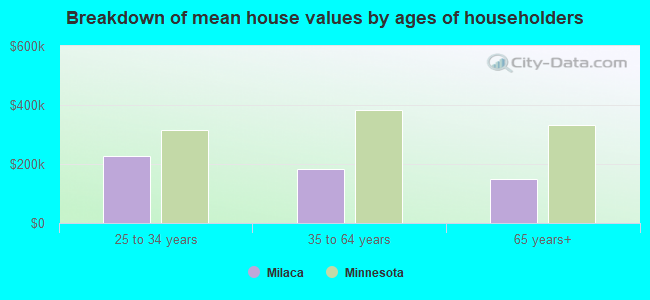 Breakdown of mean house values by ages of householders