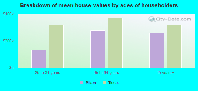 Breakdown of mean house values by ages of householders