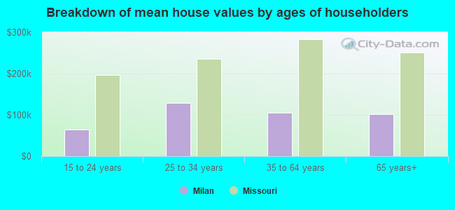 Breakdown of mean house values by ages of householders