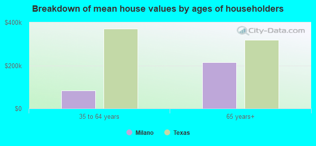 Breakdown of mean house values by ages of householders