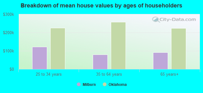 Breakdown of mean house values by ages of householders