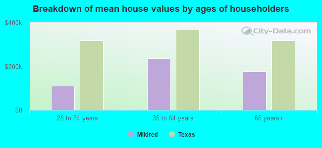 Breakdown of mean house values by ages of householders