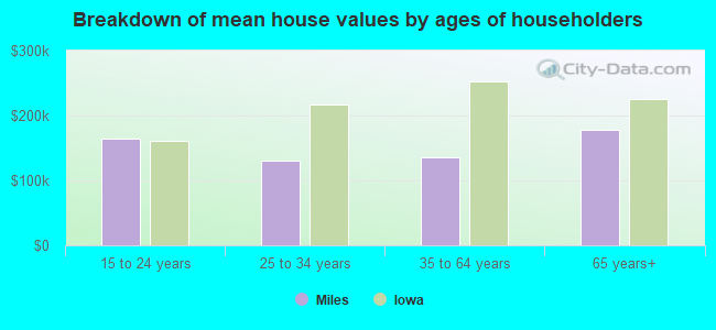 Breakdown of mean house values by ages of householders