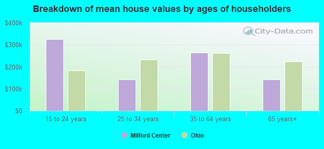 Breakdown of mean house values by ages of householders