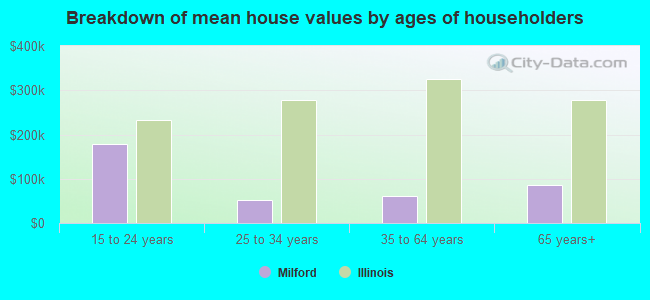 Breakdown of mean house values by ages of householders