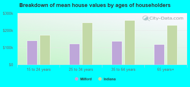 Breakdown of mean house values by ages of householders