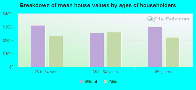 Breakdown of mean house values by ages of householders