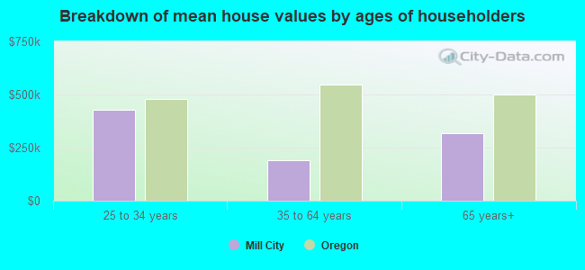 Breakdown of mean house values by ages of householders