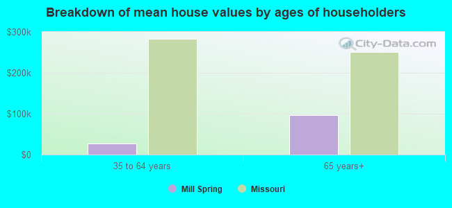 Breakdown of mean house values by ages of householders