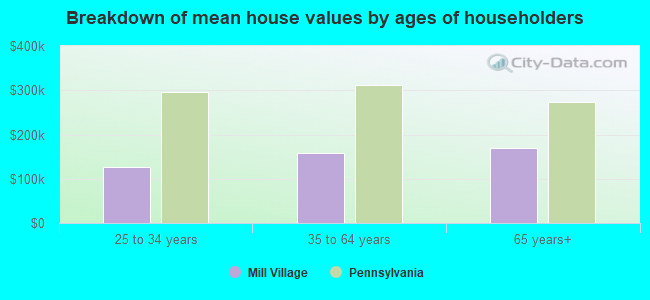 Breakdown of mean house values by ages of householders