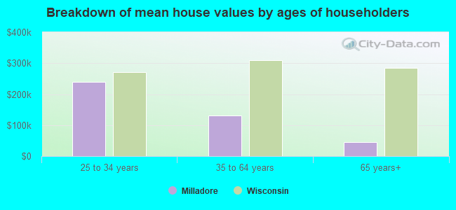 Breakdown of mean house values by ages of householders