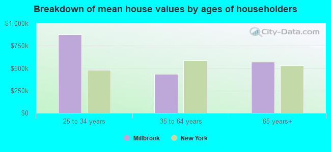 Breakdown of mean house values by ages of householders