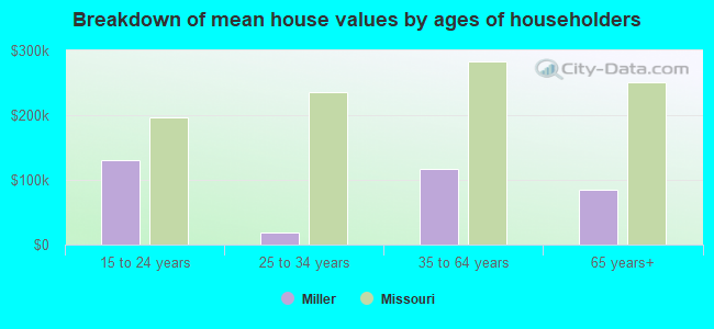 Breakdown of mean house values by ages of householders