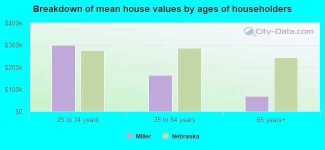 Breakdown of mean house values by ages of householders