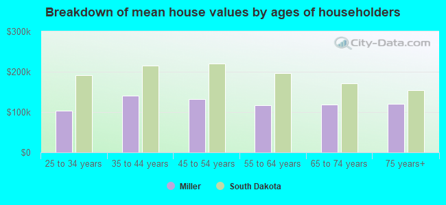 Breakdown of mean house values by ages of householders