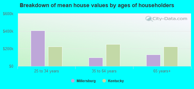 Breakdown of mean house values by ages of householders