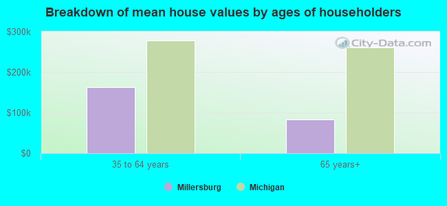 Breakdown of mean house values by ages of householders