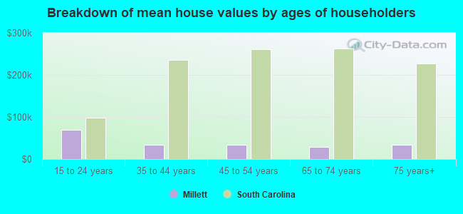 Breakdown of mean house values by ages of householders