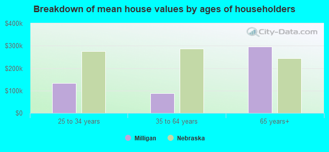 Breakdown of mean house values by ages of householders