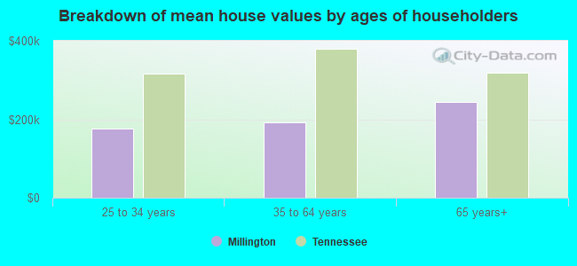 Breakdown of mean house values by ages of householders